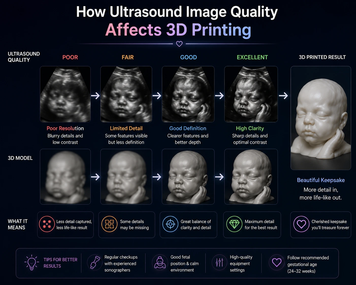 Side-by-side comparison of low and high quality ultrasound volume data