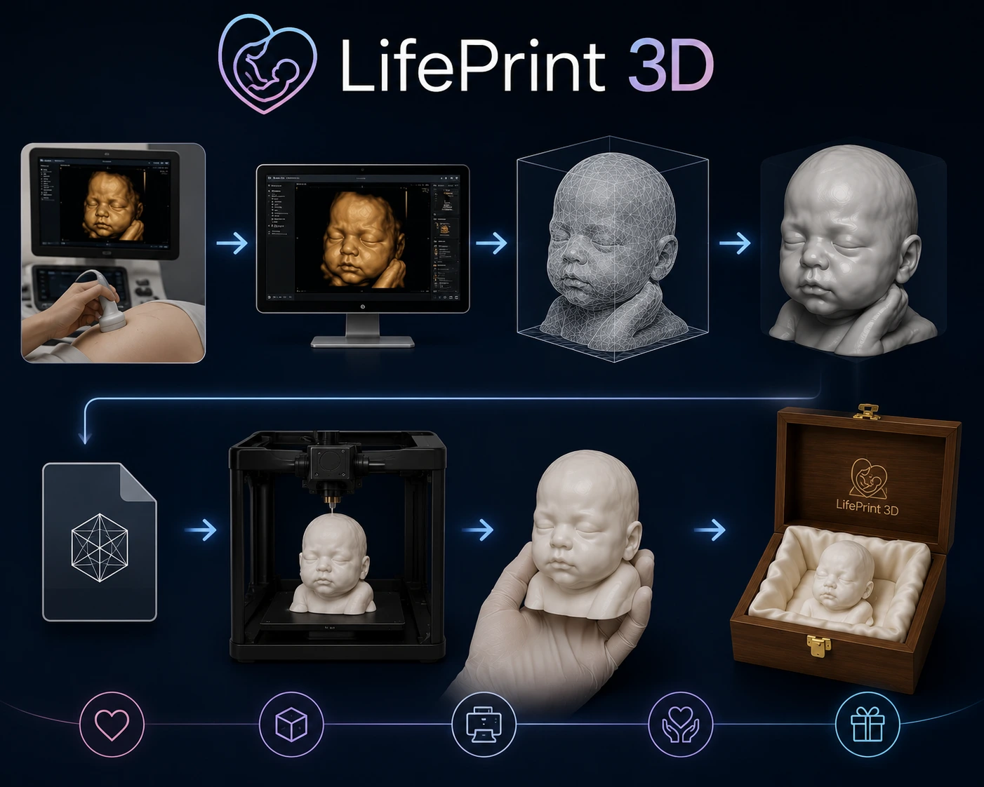 Sequence illustration of an upload icon, a magnifying glass review icon, and a finished 3D printed model