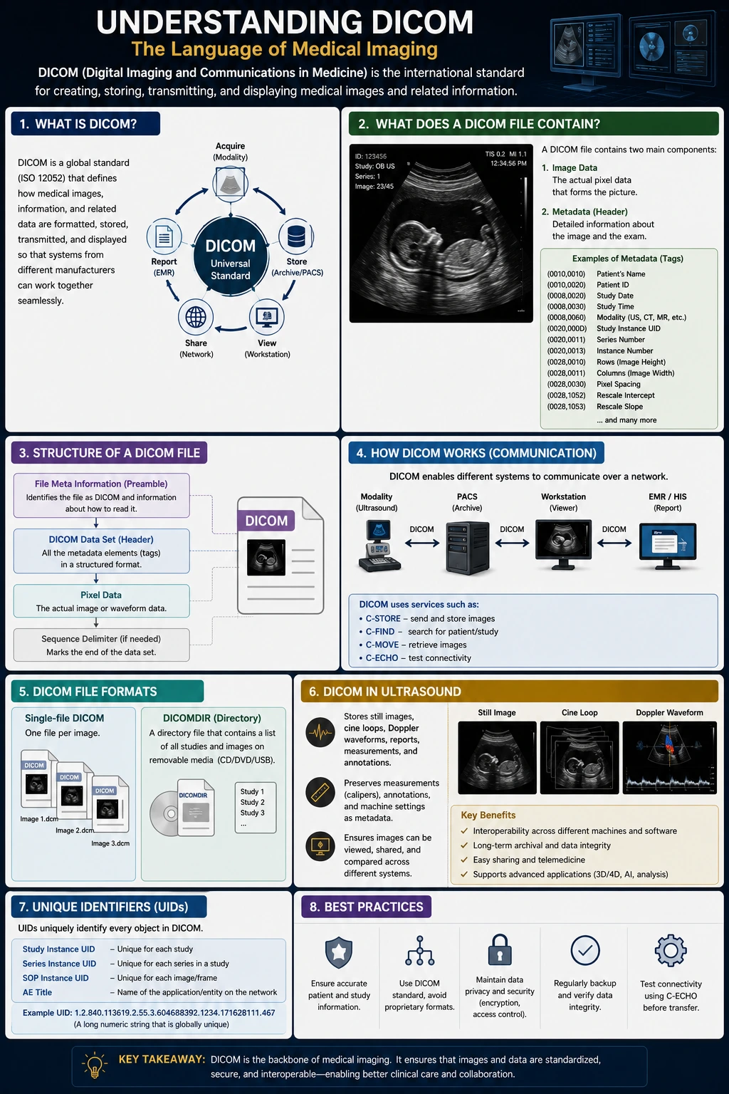 Understanding DICOM in Medical Imaging