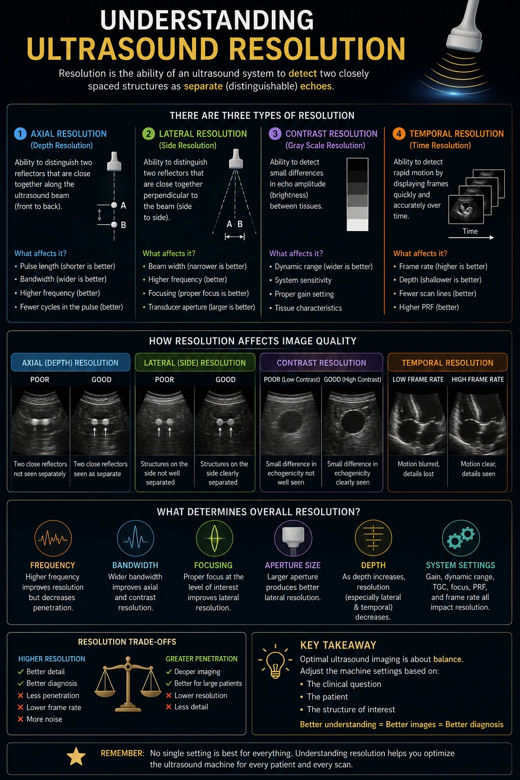 Understanding Ultrasound Resolution